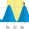 Minot tide chart for Friday, May 3, 2024