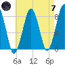 Minot tide chart for Tuesday, May 7, 2024