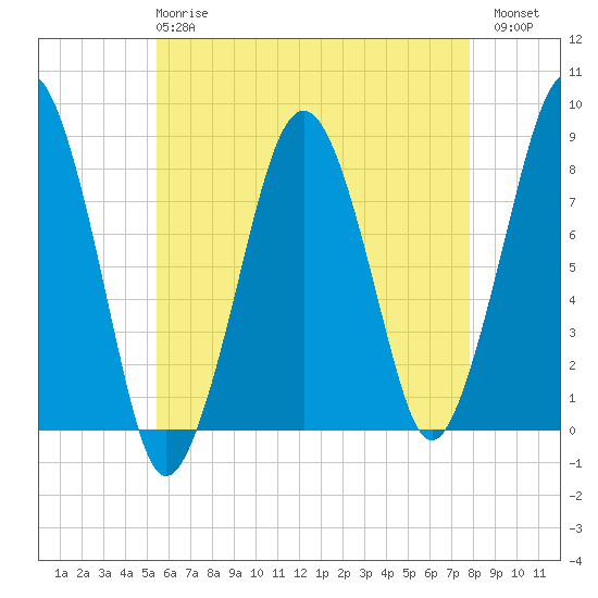 Minot tide chart for Wednesday, May 8, 2024
