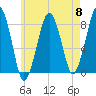 Minot tide chart for Wednesday, May 8, 2024