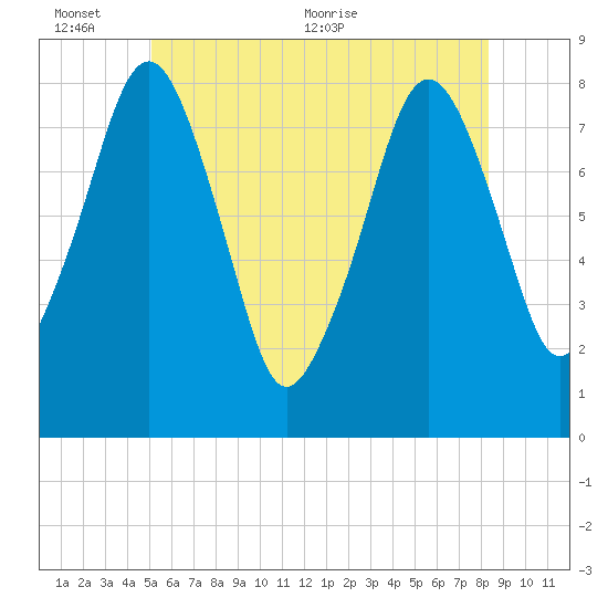 Minot tide chart for Thursday, June 13, 2024