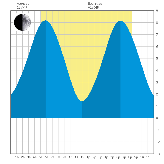 Minot tide chart for Friday, June 14, 2024