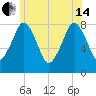 Minot tide chart for Friday, June 14, 2024