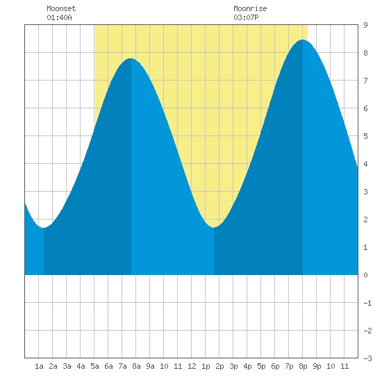 Minot tide chart for Sunday, June 16, 2024