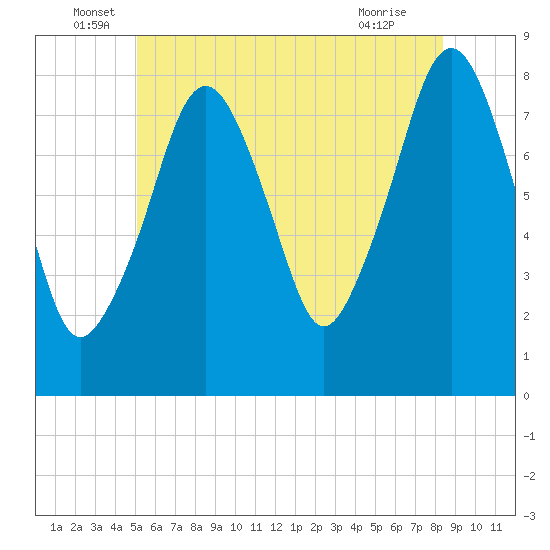 Minot tide chart for Monday, June 17, 2024