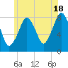 Minot tide chart for Tuesday, June 18, 2024