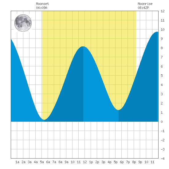 Minot tide chart for Friday, June 21, 2024