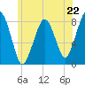 Minot tide chart for Saturday, June 22, 2024