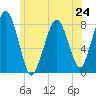 Minot tide chart for Monday, June 24, 2024