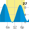 Minot tide chart for Thursday, June 27, 2024