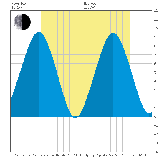 Minot tide chart for Friday, June 28, 2024
