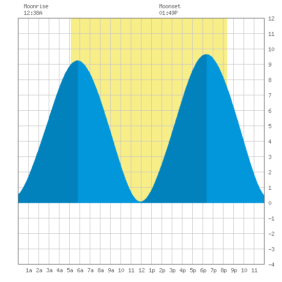 Minot tide chart for Saturday, June 29, 2024
