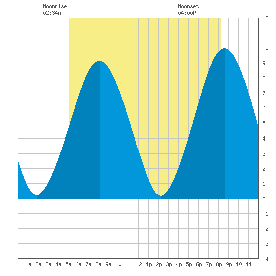 Minot tide chart for Sunday, June 2, 2024