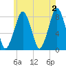 Minot tide chart for Sunday, June 2, 2024