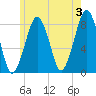 Minot tide chart for Monday, June 3, 2024