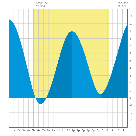 Minot tide chart for Friday, June 7, 2024