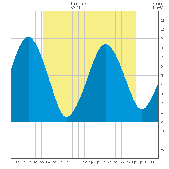 Minot tide chart for Wednesday, July 10, 2024