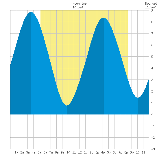 Minot tide chart for Thursday, July 11, 2024