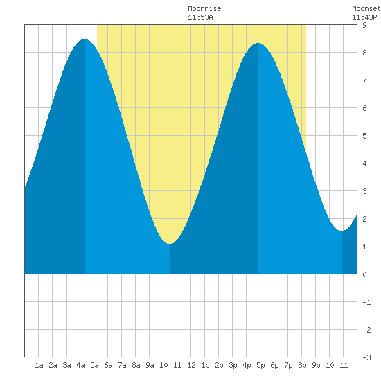 Minot tide chart for Friday, July 12, 2024
