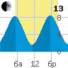 Minot tide chart for Saturday, July 13, 2024