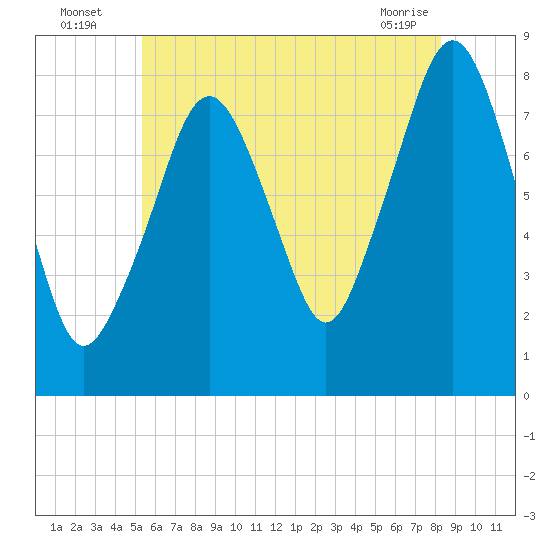 Minot tide chart for Wednesday, July 17, 2024