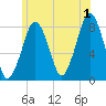 Minot tide chart for Monday, July 1, 2024