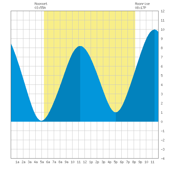 Minot tide chart for Saturday, July 20, 2024