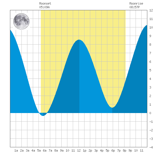 Minot tide chart for Sunday, July 21, 2024