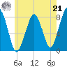Minot tide chart for Sunday, July 21, 2024