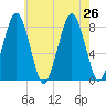 Minot tide chart for Friday, July 26, 2024