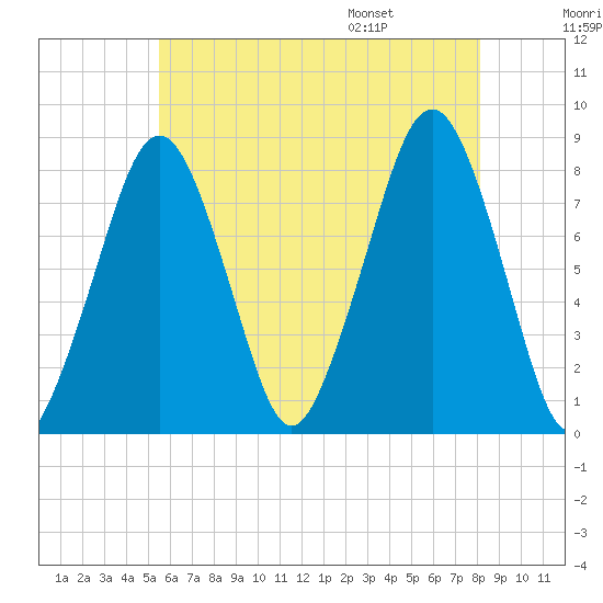 Minot tide chart for Sunday, July 28, 2024