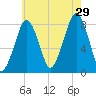 Minot tide chart for Monday, July 29, 2024