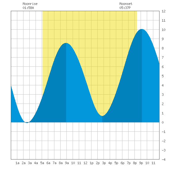 Minot tide chart for Tuesday, July 2, 2024