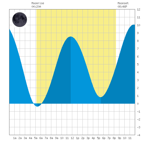 Minot tide chart for Friday, July 5, 2024
