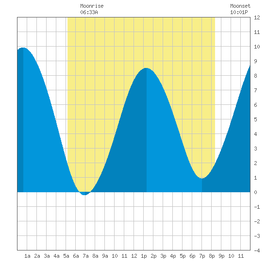 Minot tide chart for Sunday, July 7, 2024