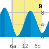 Minot tide chart for Tuesday, July 9, 2024