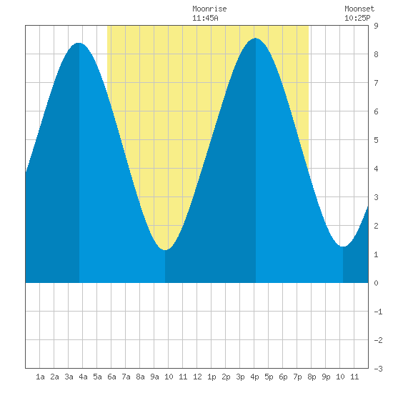 Minot tide chart for Saturday, August 10, 2024