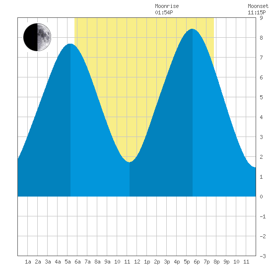 Minot tide chart for Monday, August 12, 2024