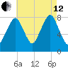 Minot tide chart for Monday, August 12, 2024
