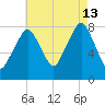 Minot tide chart for Tuesday, August 13, 2024