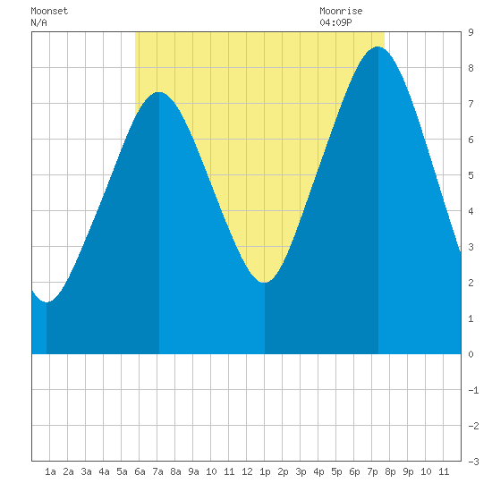 Minot tide chart for Wednesday, August 14, 2024
