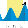 Minot tide chart for Friday, August 16, 2024