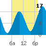 Minot tide chart for Saturday, August 17, 2024