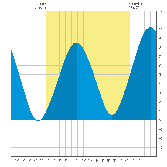 Minot tide chart for Sunday, August 18, 2024