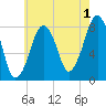 Minot tide chart for Thursday, August 1, 2024