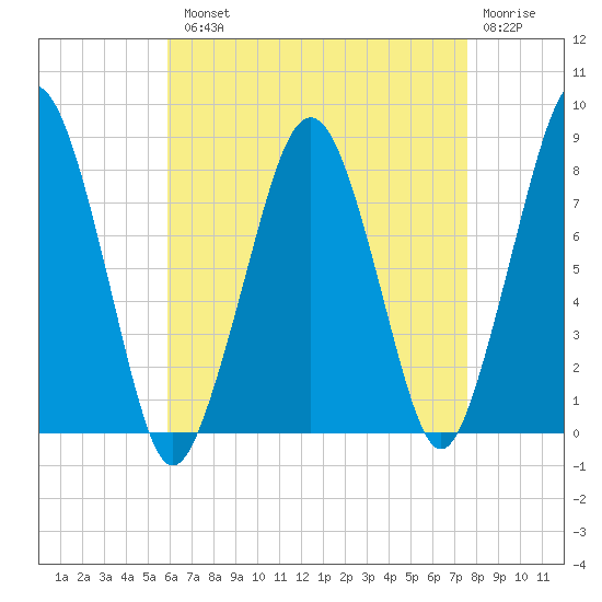 Minot tide chart for Tuesday, August 20, 2024