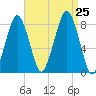 Minot tide chart for Sunday, August 25, 2024