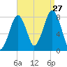 Minot tide chart for Tuesday, August 27, 2024