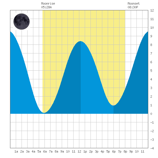 Minot tide chart for Sunday, August 4, 2024