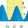 Minot tide chart for Wednesday, August 7, 2024